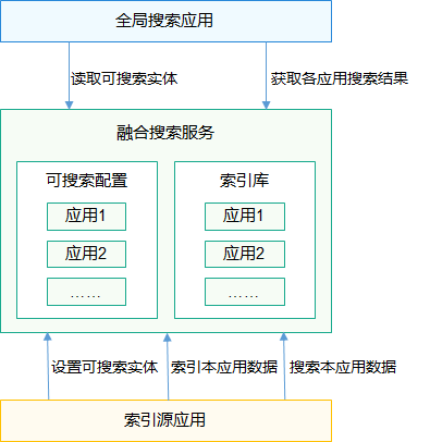 HarmonyOS学习路之开发篇—数据管理（融合搜索）