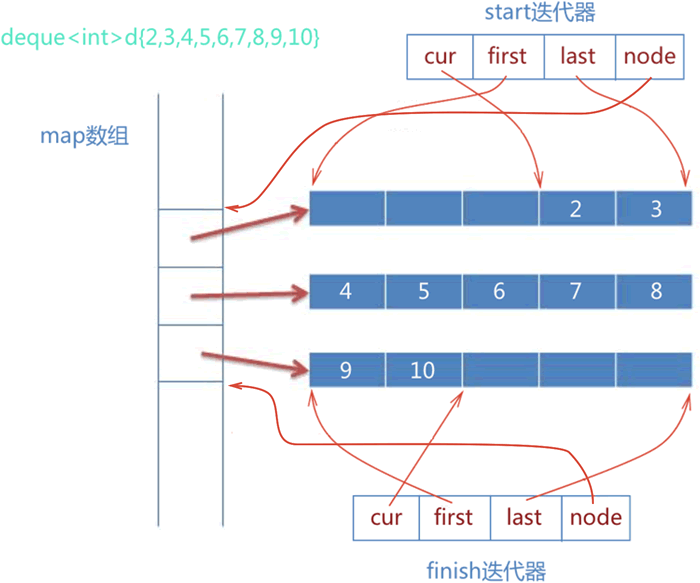 deque容器的底层实现