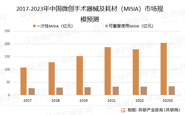 2017-2023年中国微创手术器械及耗材（MISIA）市场规模预测