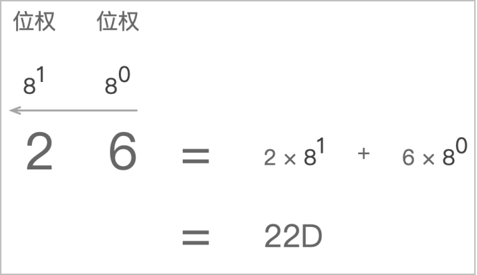 图4：八进制转十进制的位权法