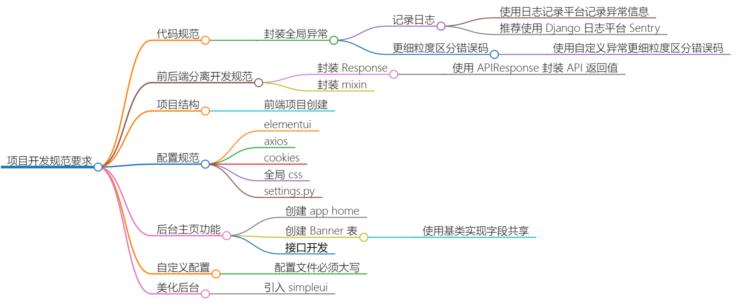 Djngo项目创建的准备工作【5】