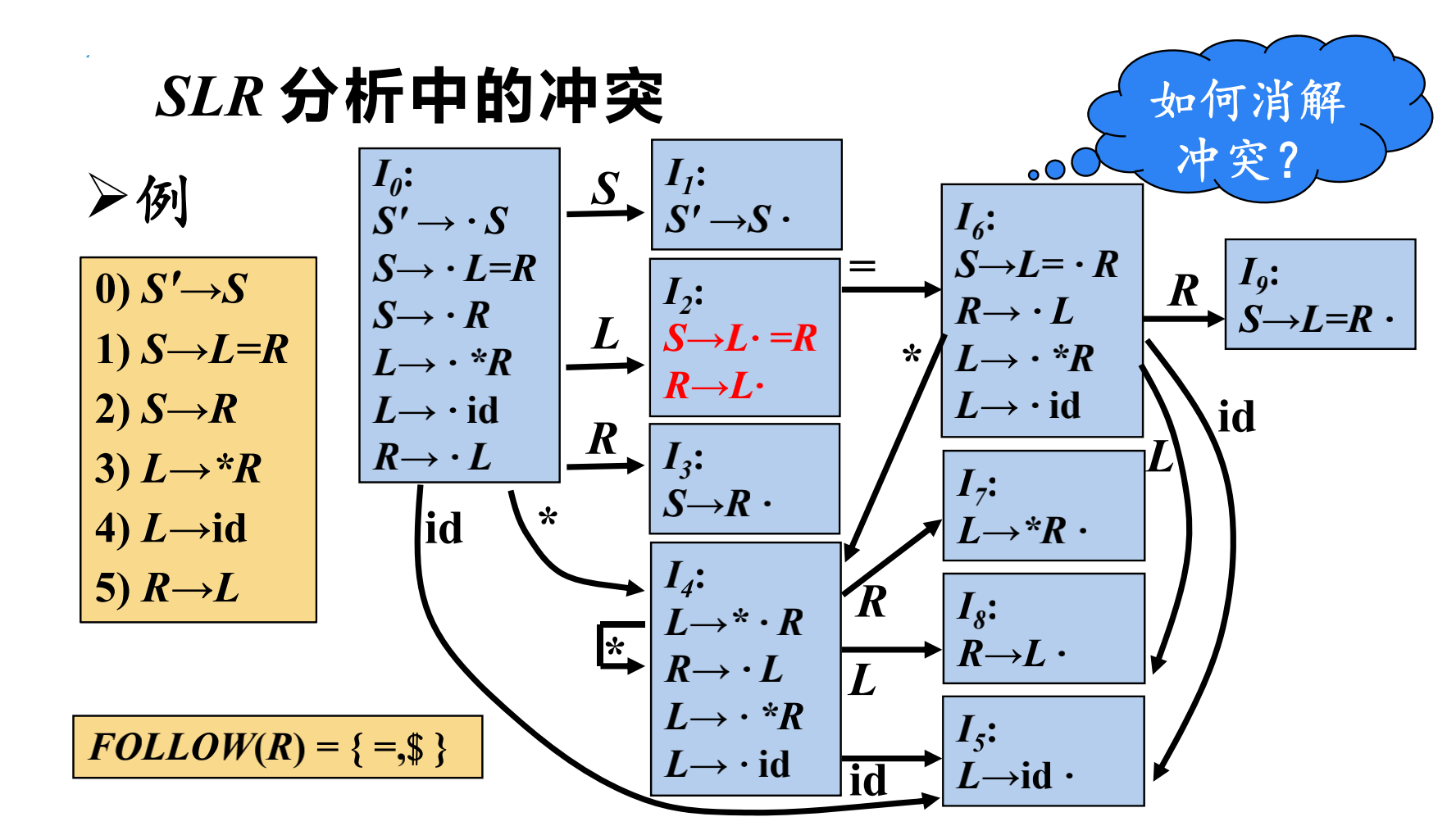 移进/归约冲突