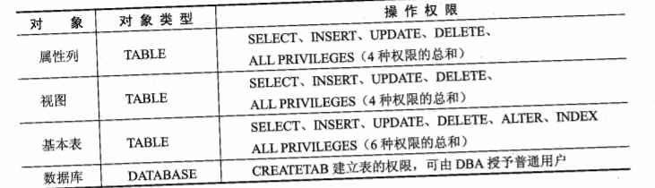 Common operating permissions
