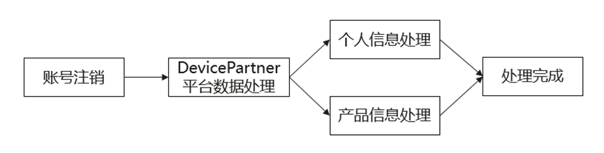 Device Partner 平台合作伙伴认证和数据安全保护