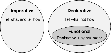 A logic diagram showing how the imperative, declarative, and functional programming styles differ and overlap.