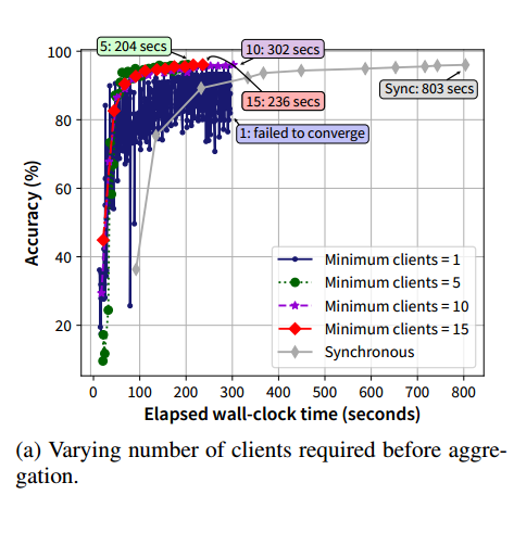 【论文笔记 | 异步联邦】PORT：How Asynchronous can Federated Learning Be?