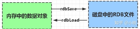 redis數據持久化，redis 重新加載_Redis持久化和Redis持久化方式