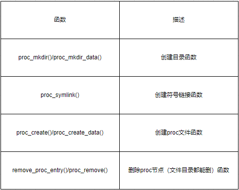 Linux驱动基础 | proc文件系统