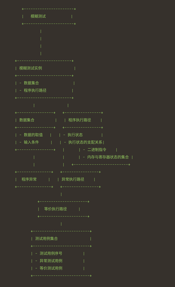 Fuzz测试 发现软件中的隐患和漏洞的秘密武器