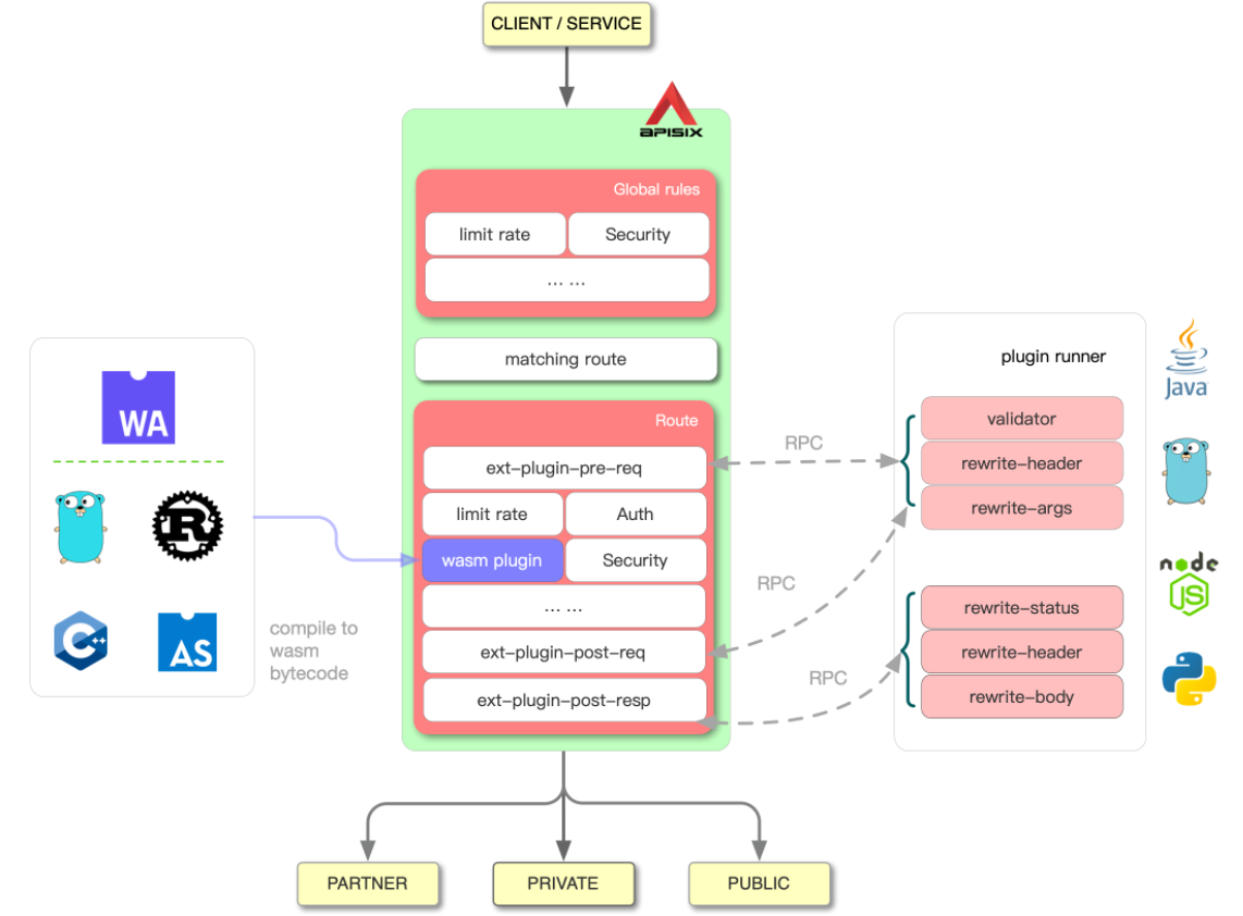 云原生API网关全生命周期管理Apache APISIX探究实操