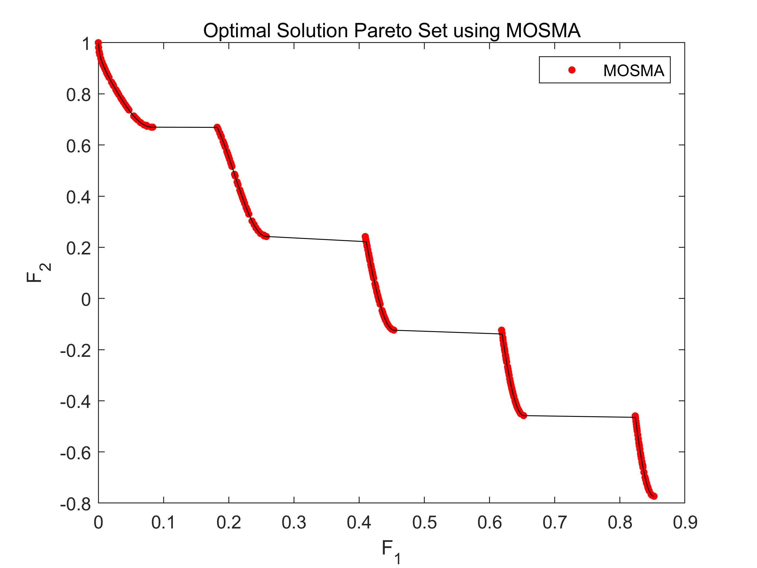 【智能优化算法】基于精英非支配排序的多目标黏菌算法（MOSMA）