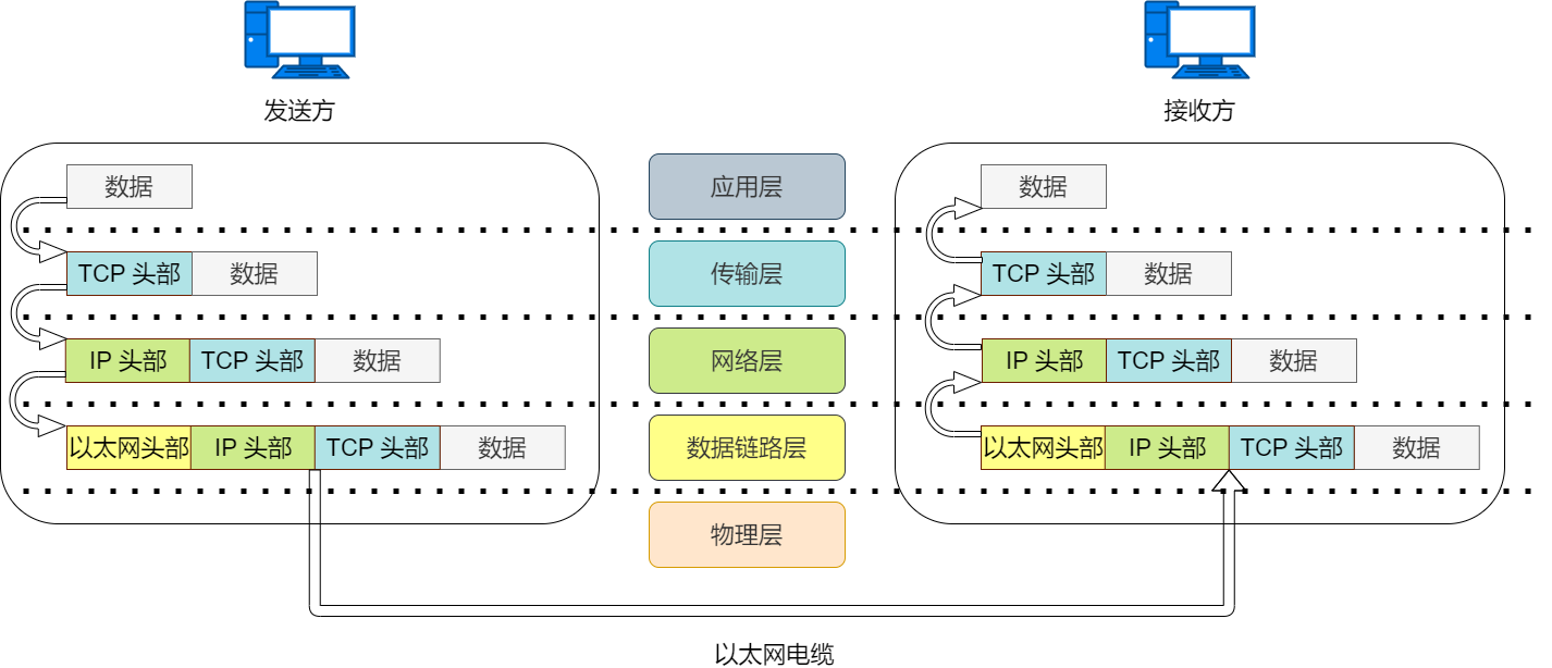 数据传输举例