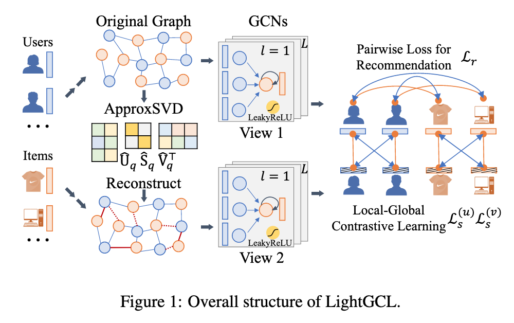 ICLR‘23 UnderReview | LightGCL: 简单而有效的图对比学习推荐系统