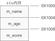 C++学习——对象的内存模型