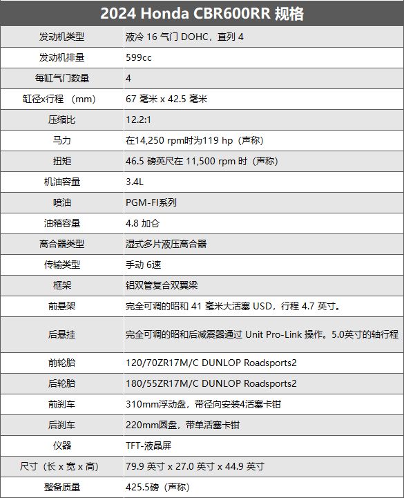 24款CBR600RR复活，CBR1000R电控下放，有望引进？