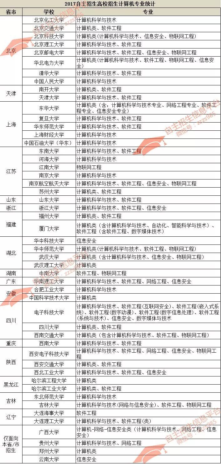 全国计算机龙头专业院校,盘点计算机大类专业自主招生，46所院校面向全国招生！4所面向本省招生！...