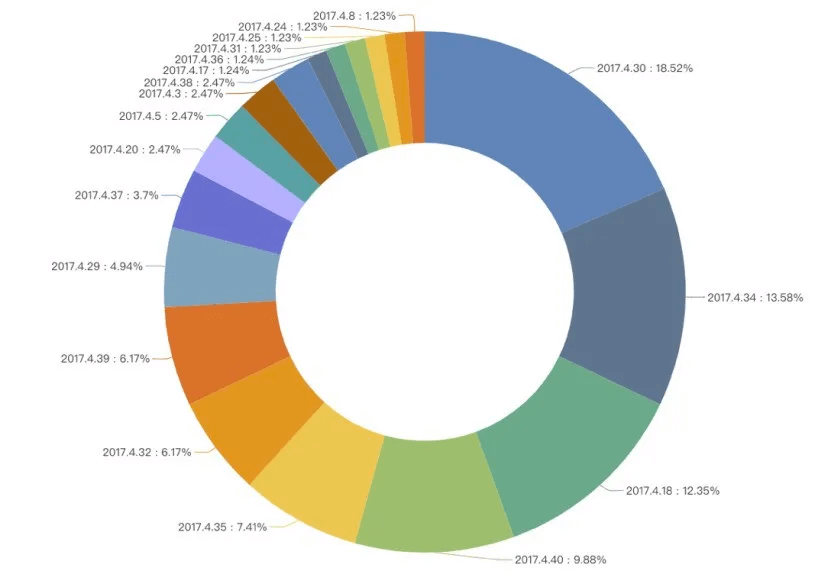 Unity版本使用情况统计（更新至2020年10月）