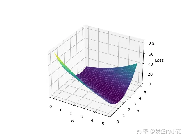 Pytorch深度学习实践笔记2