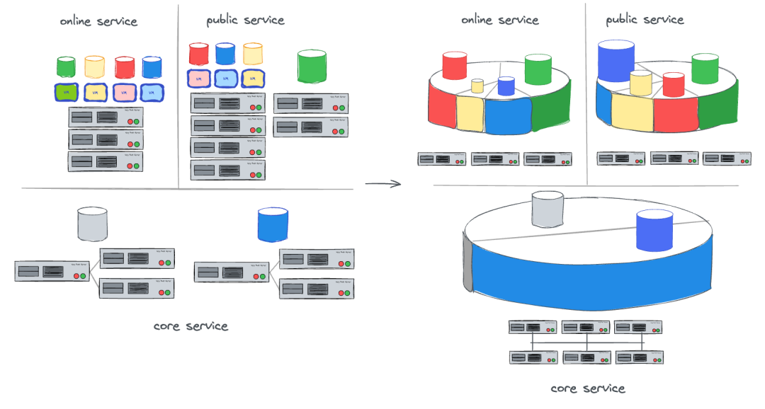 图一 “孤岛式”的 MySQL 集群和分布式数据库区域集中库演进设想