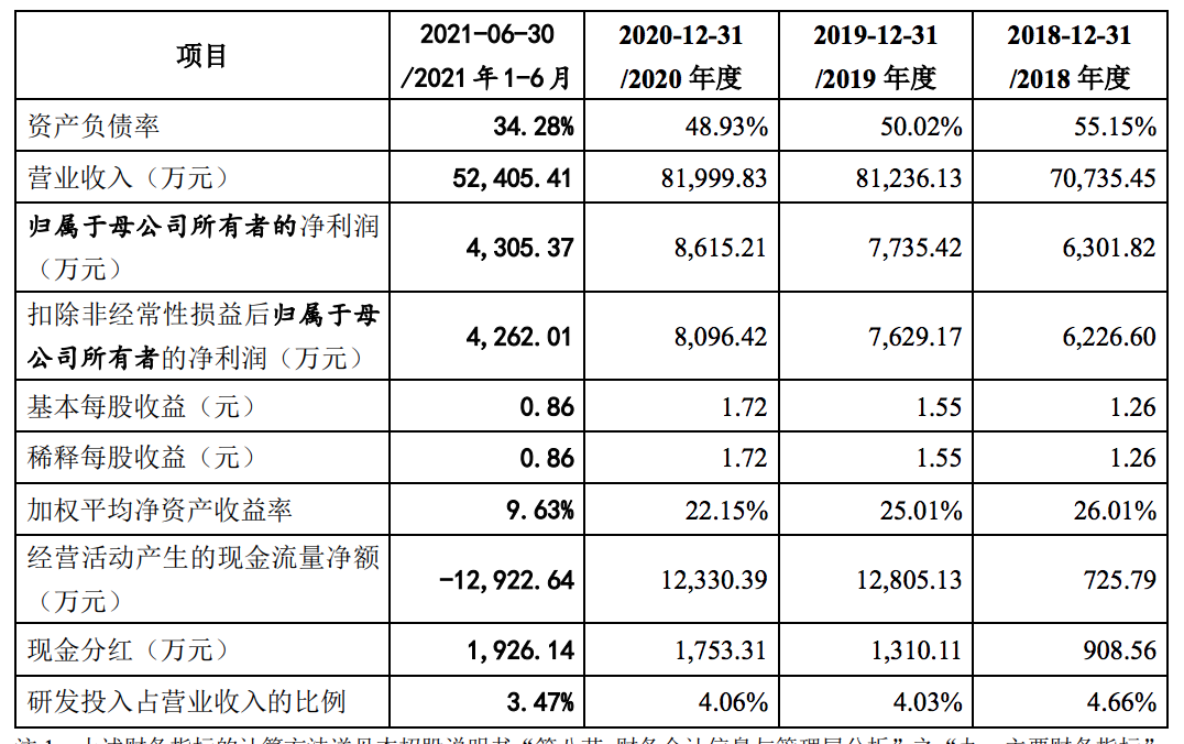 中亦科技将二度上会：八成收入来自金融，研发、销售投入有待平衡