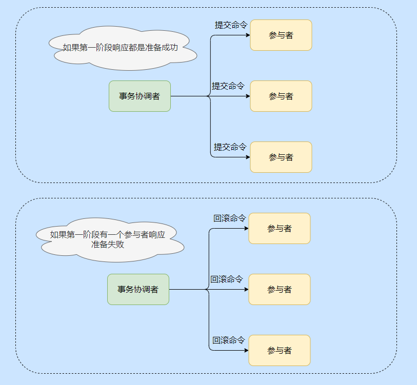 为了弄懂分布式“花了整整三天”，我把分布式事务搞完了