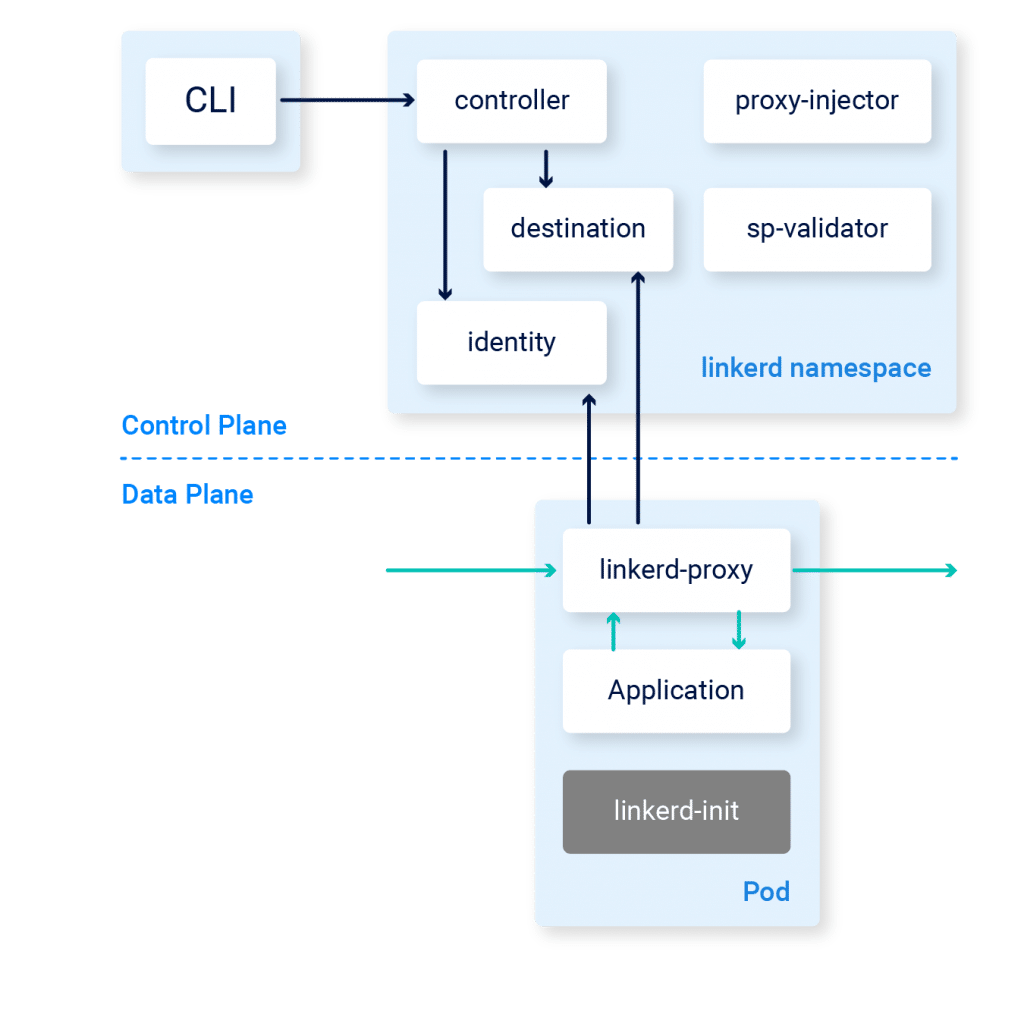 Linkerd service mesh architecture