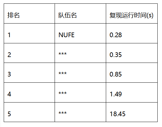 【一等奖方案】大规模金融图数据中异常风险行为模式挖掘赛题「NUFE」解题思路