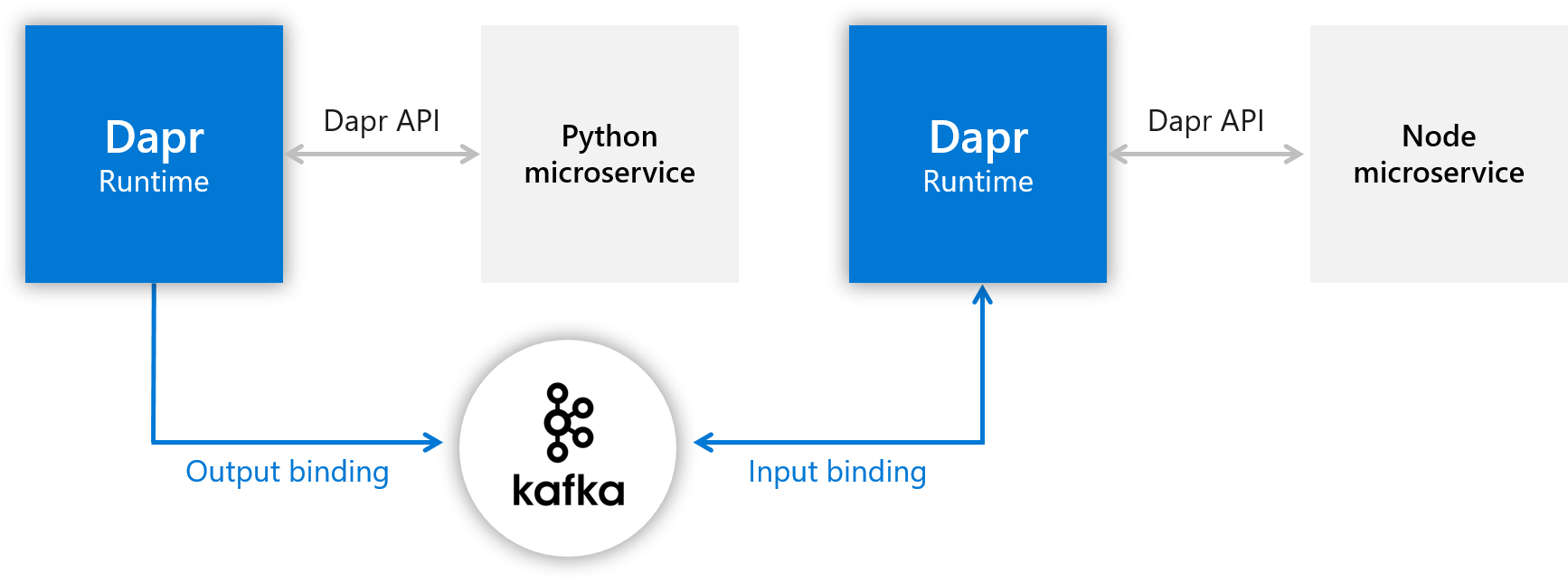 Resource binding and event triggering