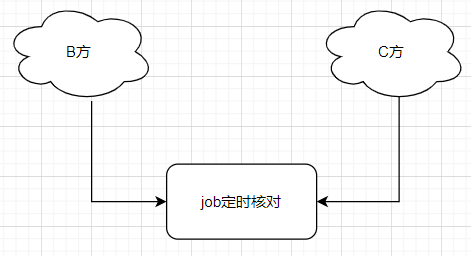 6f7131244ca61fc53c14ed47ded0a269 - 聊一聊异构系统间数据一致性