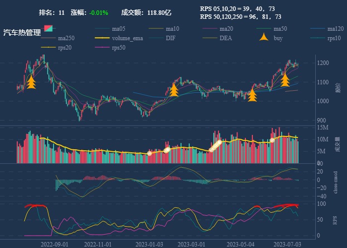 行业追踪，2023-07-14，汽车零部件在反弹时已清仓，耐心等待第二波买点重现