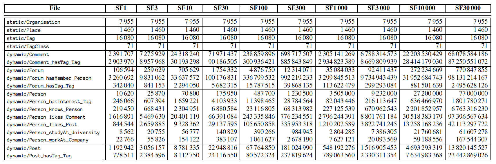 图数据库基准测试 LDBC SNB 系列讲解：Schema 和数据生成的机制