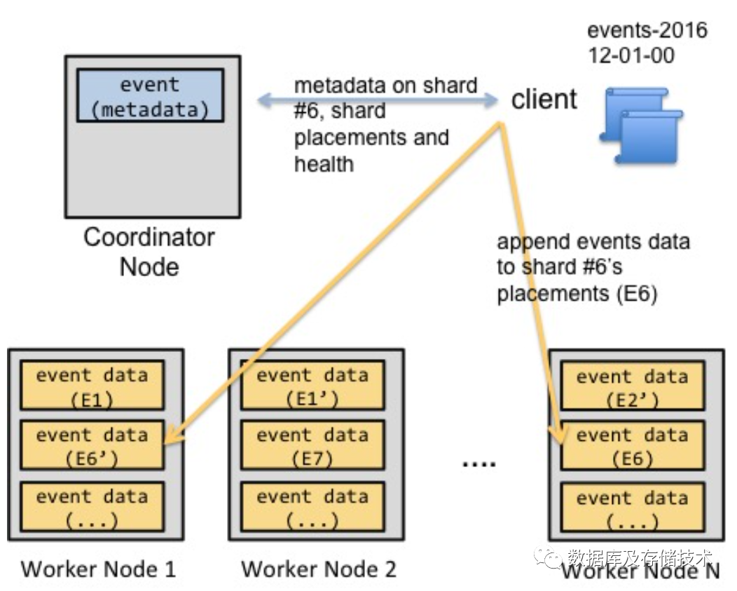 mongodb高可用方案，Citus高可用方案演进介绍