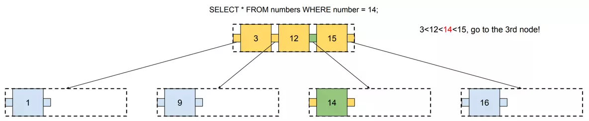 A query performed on a tree with three values in a single node