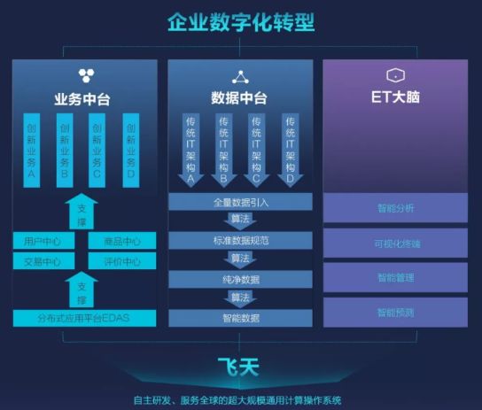 数据中台解决方案,数据中台架构图,千人千面系统,大中台小前台, 数据中台和业务中台的关系