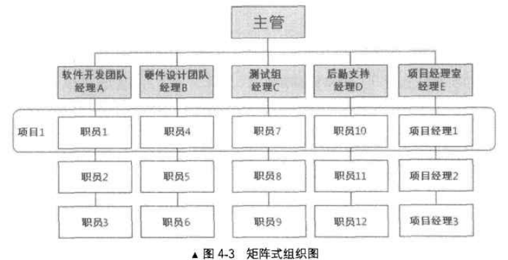 矩阵式组织图