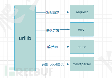 【0基础学爬虫】爬虫基础之网络请求库的使用