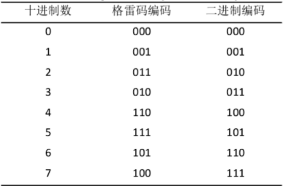 格雷码与二进制码区别