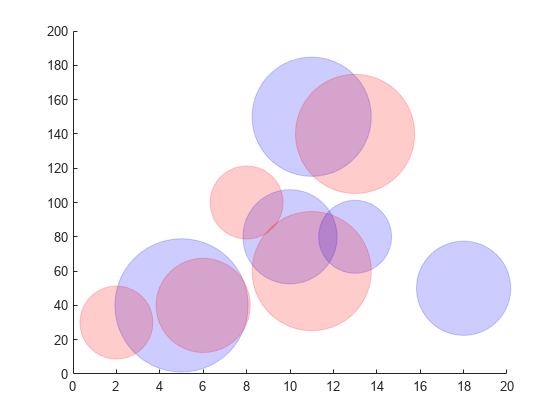 Figure contains an axes object. The axes object contains 2 objects of type scatter.