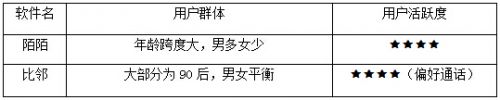 测试交友软件哪个最好用,陌陌与比邻你觉得哪个好用？陌陌比邻两大交友软件对比...