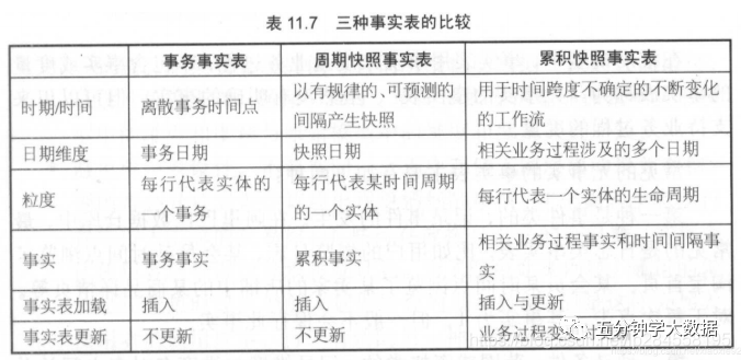 数据仓库实战：详解维度建模事实表