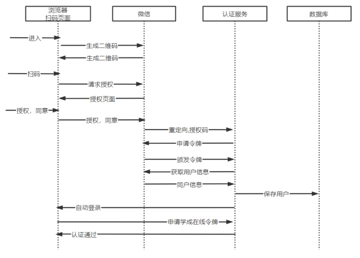 学成在线--认证授权模块