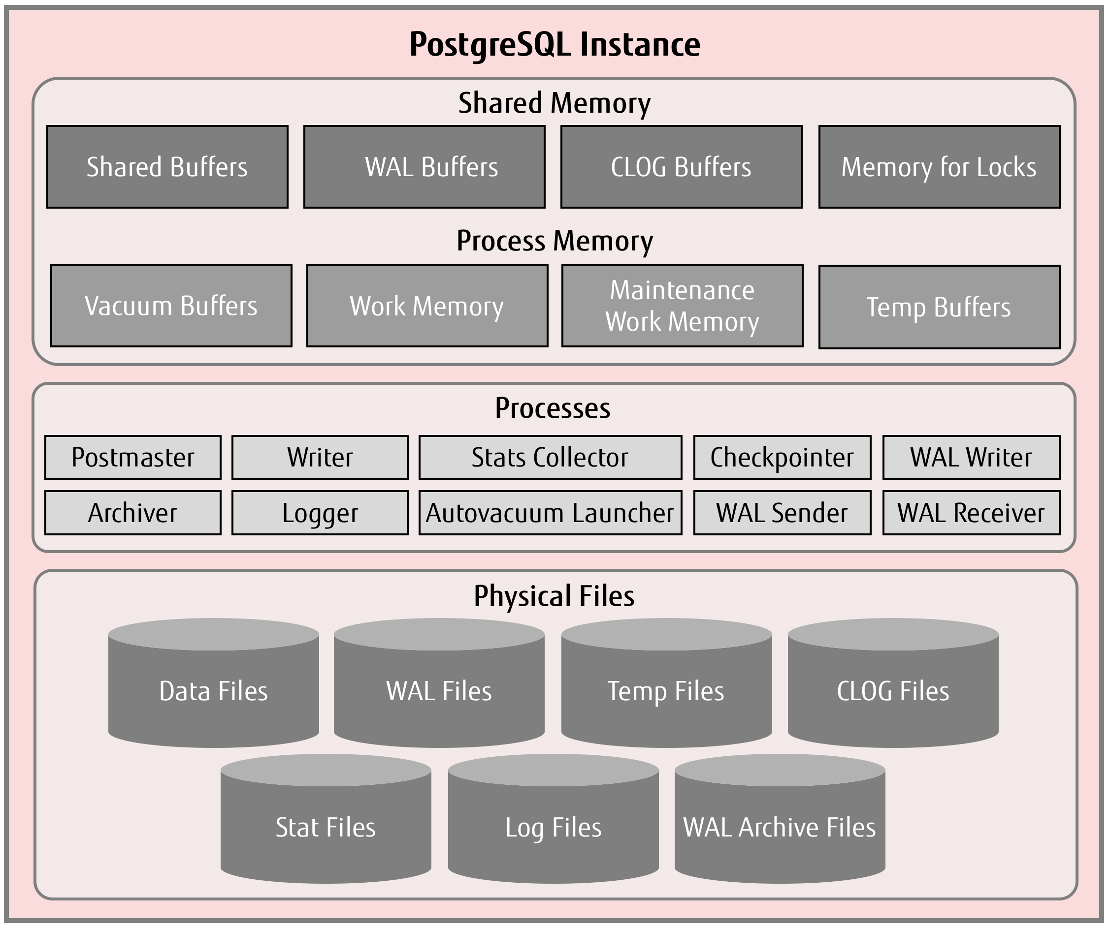 Shared Memory in PostgreSQL