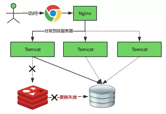 阿里P8技术专家细究分布式缓存问题