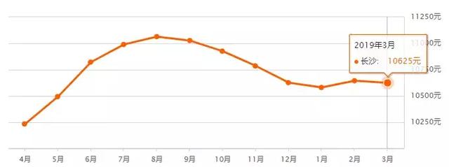 江乾區雲棲小鎮的房價2019年長沙3月份最新樓盤房價出爐買不起還不能