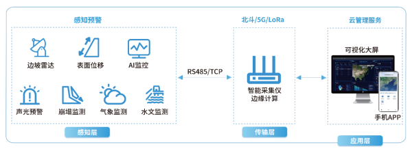 四信高速公路边坡监测解决方案架构图