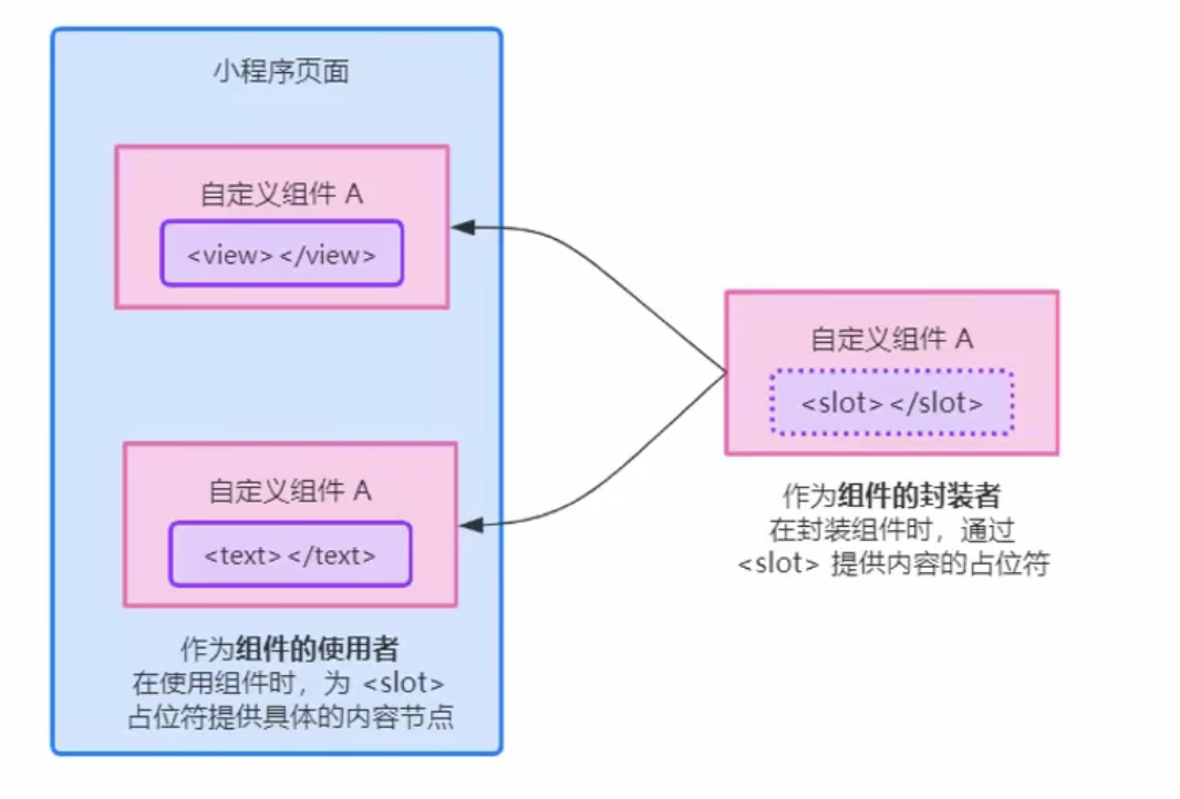 微信小程序15: 小程序组件