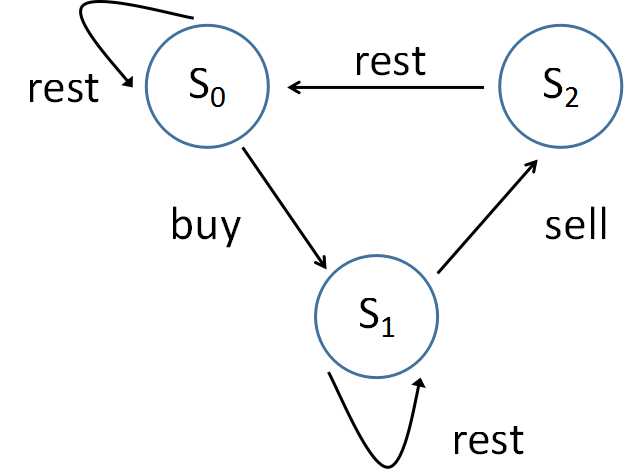 LeetCode 309: 一个很清晰的DP解题思路-CSDN博客