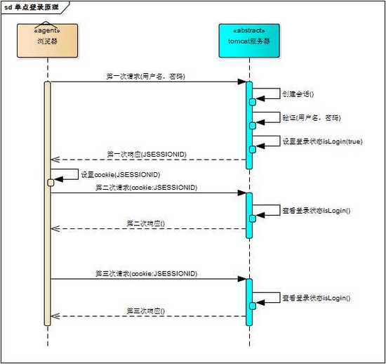 Three ways of single sign-on: stateless protocol + session mechanism + login mechanism;