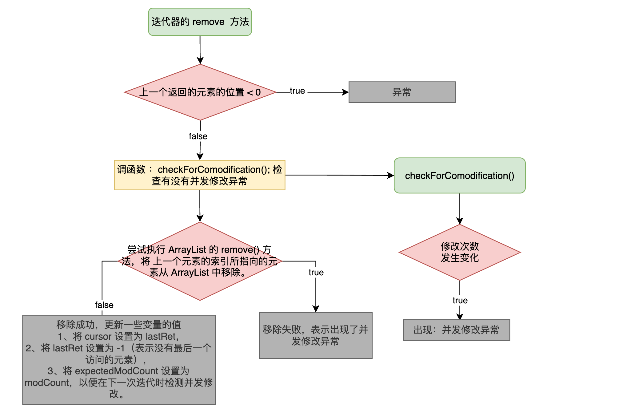 看图学源码—Java集合 之 ArrayList 源码分析