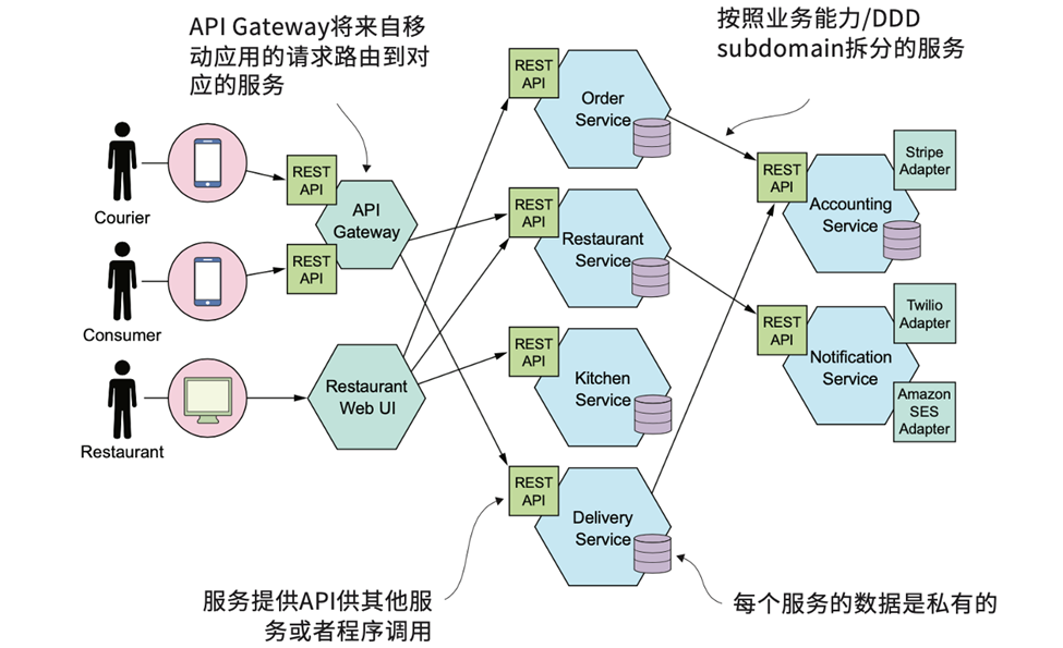 应用架构的演进：亚马逊的微服务实践